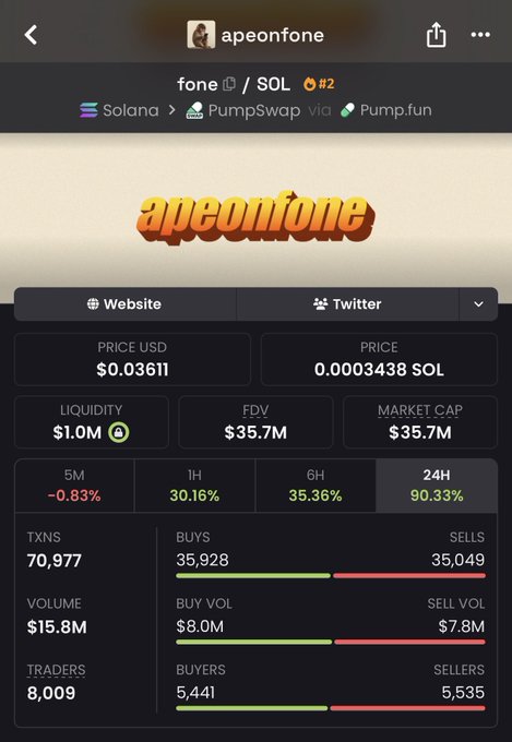 A screenshot of the apeonfone ($FONE) token's PumpSwap page on Solana, showing a current market cap of $35.7M with a 90.33% gain over 24 hours and $15.8M in trading volume. The image illustrates the post's claim of a massive pump, with the token having risen from a 20k market cap to its current 35m valuation.
