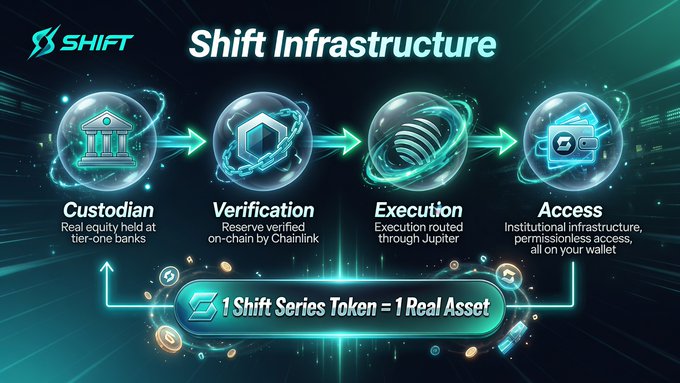 The image presents a flowchart that illustrates the concept of tokenization. It starts with the terms "Shift" and "Infrastructure", which are related to the broader context of token infrastructure, while "ShiftSeriesTaken" signifies the act of taking part in Shift series. The flowchart also includes four specific steps: verification (custodian), execution (institutional), access (retail), and retail (infrastructure). This diagram helps convey a clear understanding of how tokenization works and its potential impact on both institutional and retail players.
