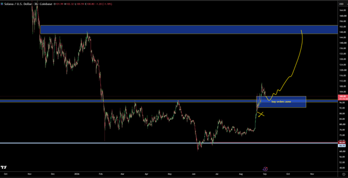 A candlestick chart of Solana (SOL/USD) showing the price filling an order zone around $130.05, with a hand-drawn arrow indicating an expected upward move toward the highlighted resistance band near $440.