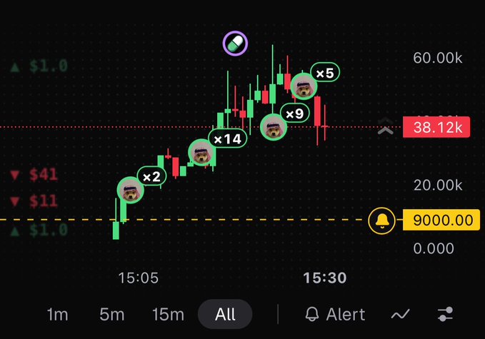 A trading app chart showing a candlestick pattern with multiple multipliers (×2, ×14, ×9, ×5) and a current value of 38.12k.