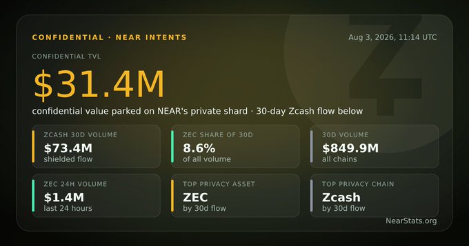 A NearStats dashboard displaying confidential NEAR Intents data with $31.4M TVL, Zcash 30D volume of $73.4M, and ZEC at 8.6% share.