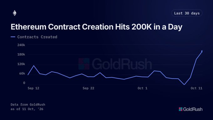 GoldRush line chart titled 'Ethereum Contract Creation Hits 200K in a Day' showing contracts created over the last 30 days, with a sharp spike near 200K on Oct 11.