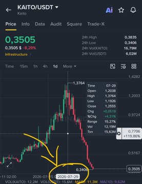 A cryptocurrency trading chart for 'KAITO/USDT' showing the current price of '0.3505' with a 24-hour change of '-8.29%'. The chart displays a downward price trend with an annotation circle and yellow arrows pointing to a date of '2026-01-29', and market stats including 24H High of '0.3835' and Volume of '6.02M'.