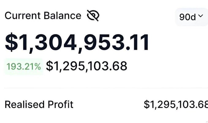A portfolio screenshot showing a Current Balance of $1,304,953.11 with a 193.21% gain and a Realised Profit of $1,295,103.68 over 90 days.