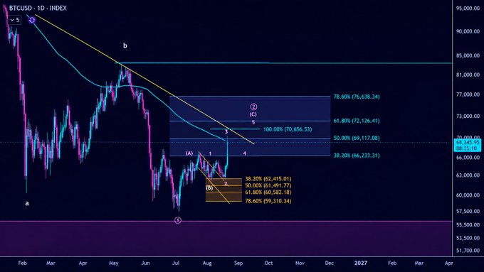 A BTCUSD daily chart showing a downward trend with Fibonacci retracement levels (38.20% at 66,233.31, 50% at 69,117.08, 61.80% at 72,126.41, 78.60% at 76,638.34) and Elliott Wave style labels marking potential price action through 2027.