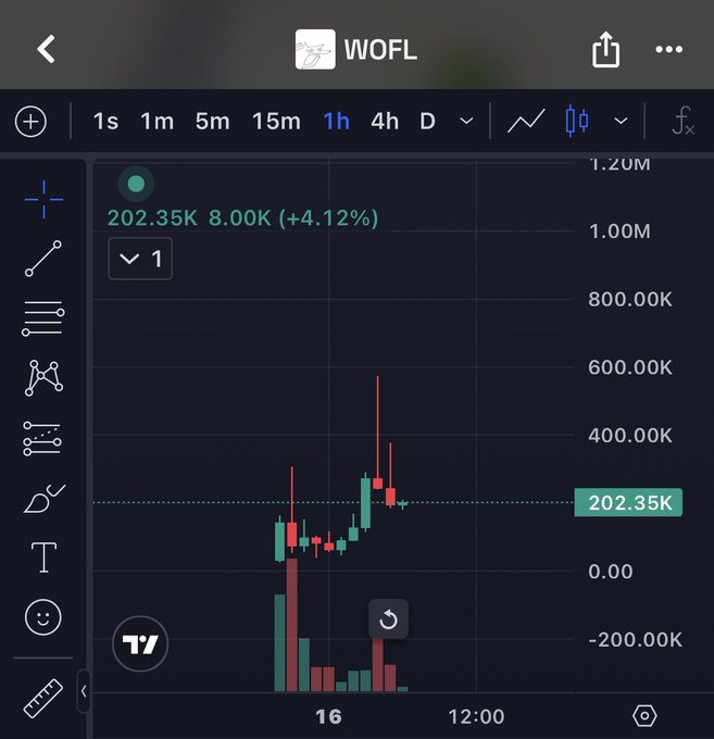 A TradingView chart displays the $WOFL ticker on a 1-hour timeframe, showing a current price of 202.35K with an 8.00K (+4.12%) gain. The candlestick pattern shows a recent dip followed by a recovery, visually supporting the post's claim that this pullback presents a buying opportunity for confident holders.