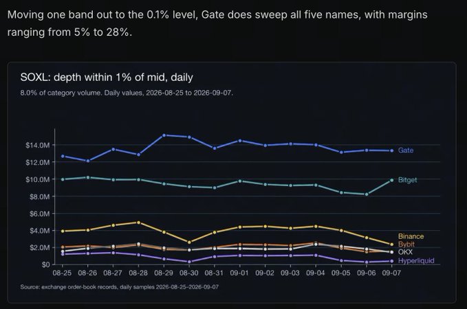 Data visualization titled 'SOXL: depth within 1% of mid, daily' from order-book records 2026-08-25 to 2026-09-07, comparing market depth across exchanges (Gate, Bitget, Binance, Bybit, OKX, Hyperliquid), with a caption noting Gate sweeps all five names with margins ranging from 5% to 28%.