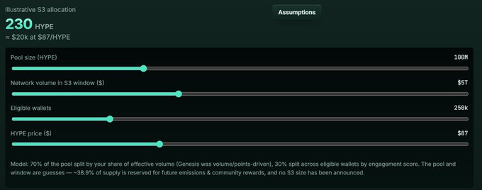 The image shows an "Illustrative S3 allocation" calculator displaying an estimate of 230 HYPE (≈ $20k at $87/HYPE), with adjustable sliders for pool size (100M), network volume in S3 window ($5T), eligible wallets (250k), and HYPE price ($87). It directly supports the post by showing the assumptions behind the 230 HYPE Season 3 allocation figure the user discovered.