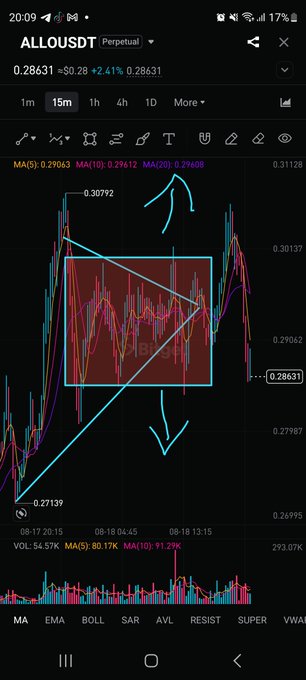 A TradingView chart of $ALLOUSDT on a 15-minute timeframe shows the price currently at 0.28631 with a hand-drawn descending triangle pattern and an arrow indicating further downside, visually supporting the call to prepare for a short position.