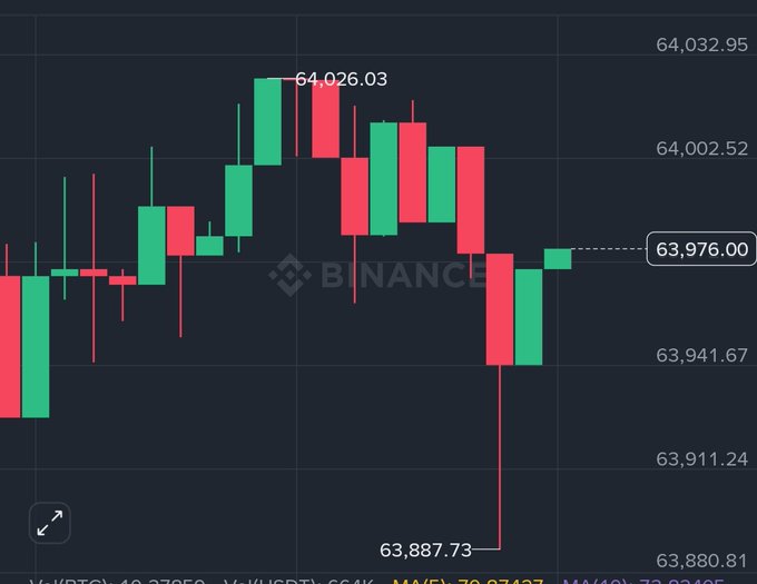 A Binance cryptocurrency candlestick chart displaying price movement with values including 64,026.03 and 63,976.00 marked on the y-axis.