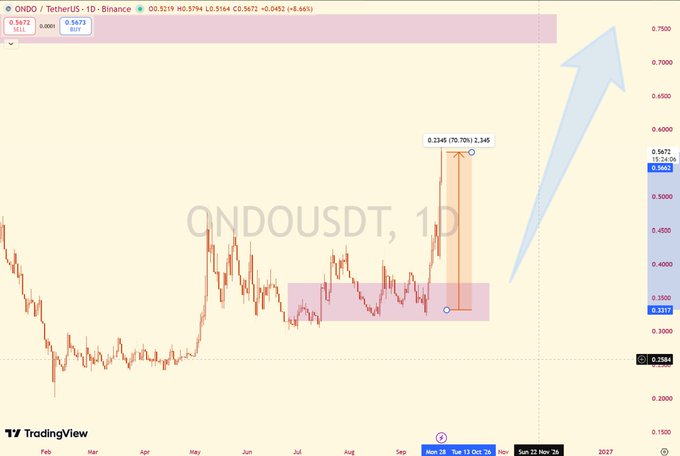 A TradingView chart for ONDO/USDT (1D) on Binance showing a bullish arrow projection, with a 70.70% gain and a marked price range of 0.3345 to 1.345.