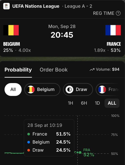 A sports betting app screen showing a UEFA Nations League match between Belgium (4.00x, 25%) and France (1.89x, 53%) on Mon, Sep 28 at 20:45, with probabilities: France 51.5%, Belgium 24.5%, Draw 24.5%.