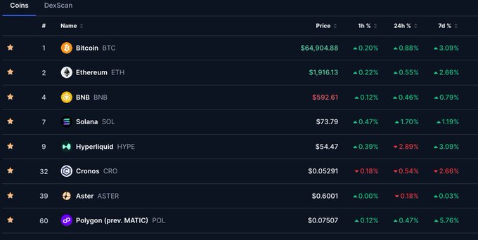 A cryptocurrency market table titled 'Coins' showing Bitcoin (BTC) at $64,904.88, Ethereum (ETH) at $1,916.13, BNB at $592.61, Solana (SOL) at $73.79, Hyperliquid (HYPE) at $54.47, Cronos (CRO), Aster (ASTER), and Polygon (POL), with their 1h, 24h, and 7d percentage changes.