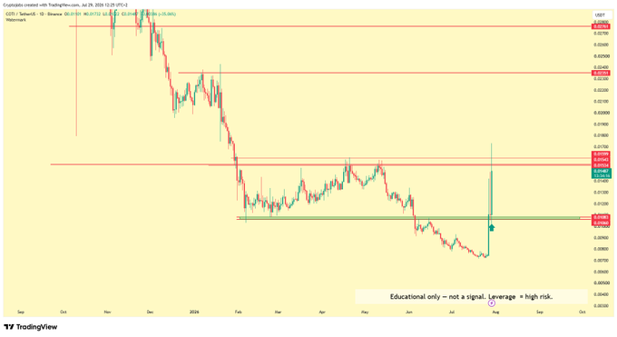 A TradingView chart of COTI/USDT on Binance displays the weekly timeframe, highlighting a sharp vertical price spike to around $0.1580 (marked with an arrow) following a prolonged downtrend, with horizontal resistance levels drawn at $0.1580, $0.2195, and major supply zones above. The chart visually supports the post's note about COTI being today's top gainer with a 35%+ pump, while emphasizing that price remains well below prior breakdown levels, requiring a sustained break and consolidation above $0.1580 to confirm a trend reversal.