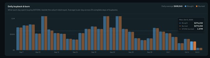 A bar chart titled "Daily buyback & burn" shows daily STONK purchases and token burns from approximately September 7 to October 6, 2025, with a daily average of $608,045. As of October 5, 2025, the metrics show $274,232 bought, $273,502 burned, and a 20.93% STONK burned of total supply, illustrating the buyback and burn activity referenced in the update.