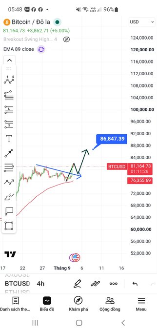 A TradingView Bitcoin/USD chart showing BTCUSD at 81,164.73 with a +5.00% gain (+3,862.71), displaying an EMA 89 'Breakout Swing High' pattern with a projected target of 86,847.39.