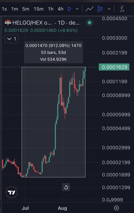 A TradingView chart for HELGO/HEX on a 1D (1-day) timeframe, showing a massive gain of +9.84% and a selected range period of 53 days with a +912.09% rise, currently at 0.0001629.