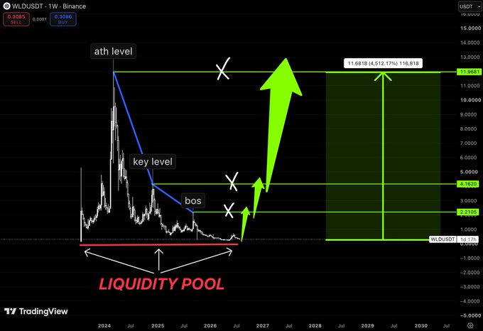 A TradingView chart for WLDUSDT showing a significant projected price increase with green arrows and labels like "ath level," "key level," "bos," and "LIQUIDITY POOL."