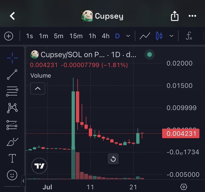 A TradingView chart shows Cupsey/SOL on Phoenix currently at 0.004231, down 1.81% (-0.00007799) on the 1D timeframe, with a recent surge and pullback from a local peak near 0.0150 in early July—suggesting the poster's bullish bet on $Cupsey to surpass its all-time high after its first major pump.
