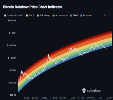 A Bitcoin Rainbow Price Chart Indicator by Coinglass displaying price zones from $10 to $10.00M with a legend indicating levels from 'Is this a bubble?' to 'Fire sale!'.