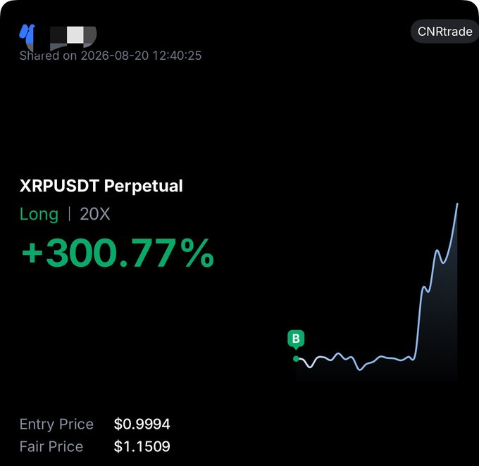 The image displays a screenshot of a long position on XRPUSDT Perpetual at 20X leverage, showing a substantial profit of +300.77% with an entry price of $0.9994 and a fair price of $1.1509, shared on 2026-08-20 by CNRtrade. The caption relates to the trader's boastful post about holding the position for an extreme 10,000% profit target with a $0.80 stop loss, while anticipating XRP breaking its downtrend.