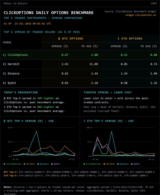 A dark-themed financial dashboard titled 'CLICKOPTIONS DAILY OPTIONS BENCHMARK' displaying spread comparison data for BTC and ETH options across venues including ClickOptions, Deribit, Binance, and Bybit, dated 23-JUL-2026.