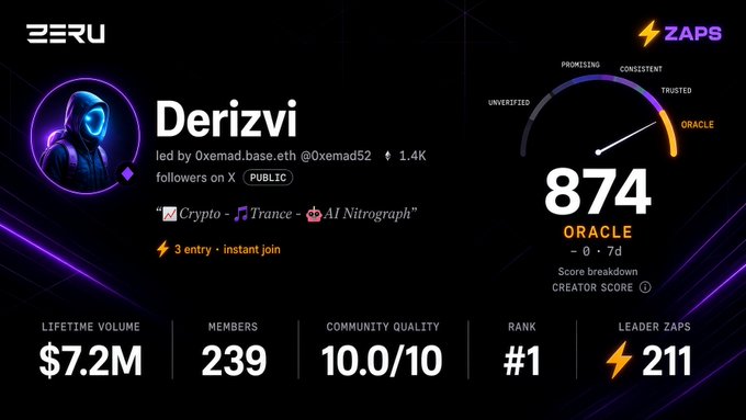A Zeru ZAPS profile page for "Derizvi" shows a score of 874 (Oracle rank), $7.2M lifetime volume, 239 members, and a #1 rank.