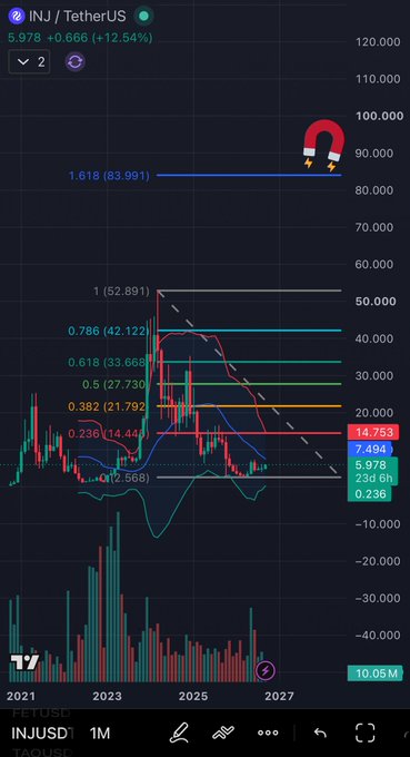 A TradingView monthly chart of **INJ/TetherUS (INJUSD)** priced at $5.978 (+12.54%), showing Fibonacci retracement levels from a 2022–2025 peak of ~$52.891 down to ~$2.568, with the post referencing a "magnet" — implying the $1.618 extension target at **83.991** (the magnet) will be hit, supported by the prominent magnet icon placed at that level near the top of the chart.