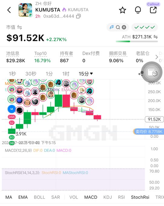 Cryptocurrency trading screen for 'KUMUSTA' token (contract 0xa63d...4444) priced at $91.52K with +2.27% gain, showing candlestick chart and various technical indicators.