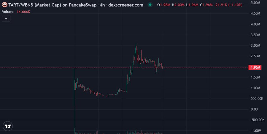 A 4-hour candlestick chart from DEX Screener displays the TART/WBNB trading pair on PancakeSwap, with a market cap of $1.96M (-1.10%) and 24-hour trading volume of 14,666K. The chart shows a recent price surge peaking near $3M followed by consolidation around the $1.96M support level, visually supporting the post's claim of $TART gaining traction on BNB Chain with a ~$1.9M market cap.
