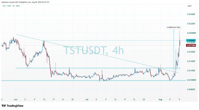 A TradingView 4-hour candlestick chart for the TSTUSDT trading pair on MEXC, showing a sharp price spike to 0.02154.