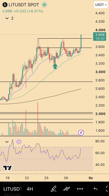 A TradingView 4H chart for LITUSDT on Binance Spot shows the price breaking out to a new high of 3.888 USDT, up +9.37% (+0.333), with a green arrow marking the recent bullish momentum and the RSI indicator in the lower panel trending upward.
