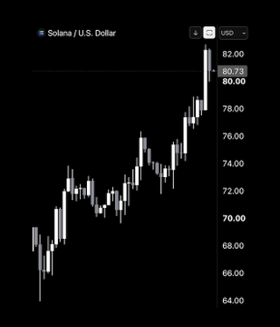 This chart shows the Solana (SOL) to U.S. Dollar price action as it rapidly increases, visually confirming the "SOLANA IS PUMPING!" claim. The chart displays the SOL/USD ticker with prices reaching over $80.