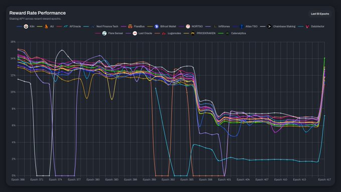 A chart titled 'Reward Rate Performance' tracking various crypto staking APY tokens including Aleo, AFI Oracle, FlareFinance, Silo, MORPHO, InFluxes, Altus TBD, Chainbase Staking, ValidatorAI, Flare Sorted, Lead Oracle, LiquidIoans, PRGCRANKEN, and Cakeswiss from Epoch 369 to Epoch 467.