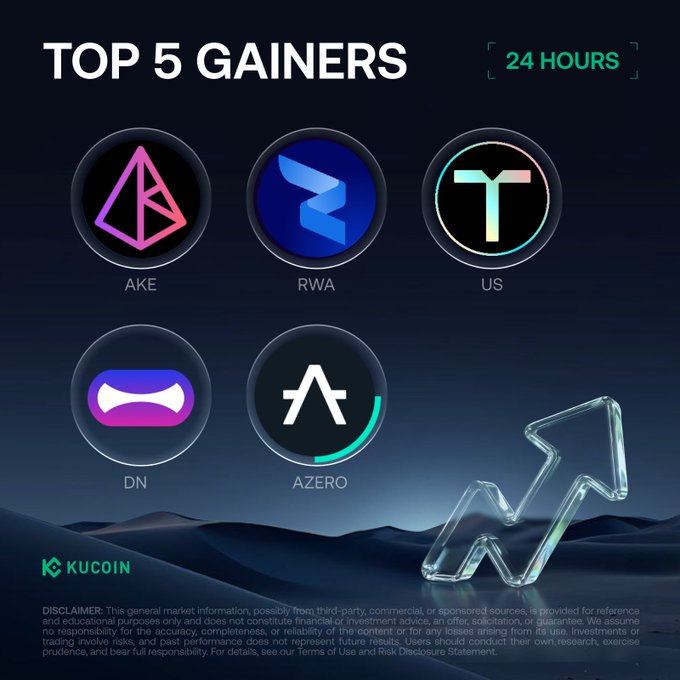A KuCoin promotional graphic displays the "Top 5 Gainers" in the last 24 hours, featuring the logos and tickers of AKE, RWA, US, DN, and AZERO. The image complements a post listing their prices and percentage gains, with AKE leading at +265.82%, alongside the KuCoin logo and a decorative upward arrow symbolizing growth.