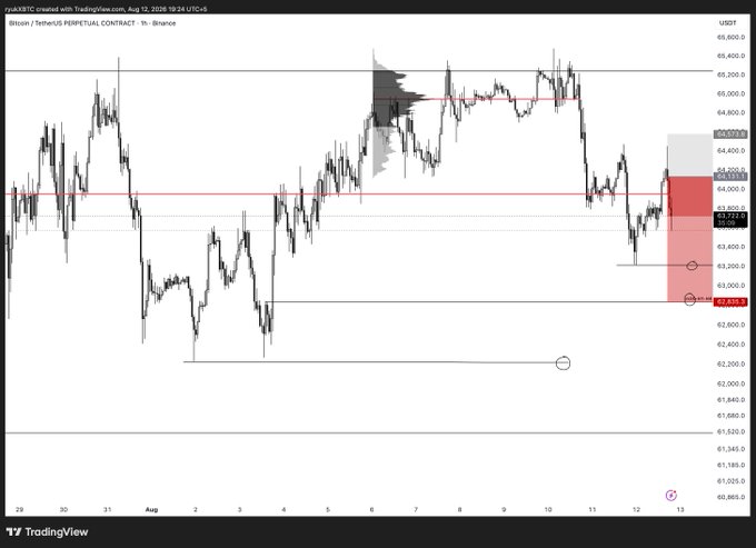 TradingView chart of Bitcoin/USDT Perpetual Contract on Binance showing price action around $63,582 with a red short position zone marked between approximately $63,200 and $64,650.