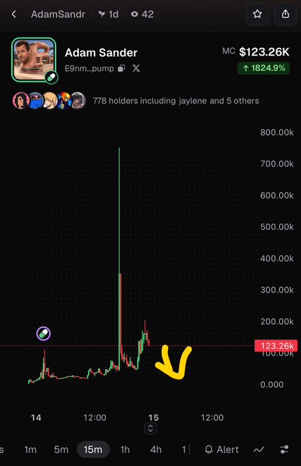 A cryptocurrency trading chart shows 'Adam Sander' (E9nm...pump) with a market cap of $123.26K and a 1824.9% increase, featuring a large green price spike and a yellow arrow pointing to a recent downward trend.