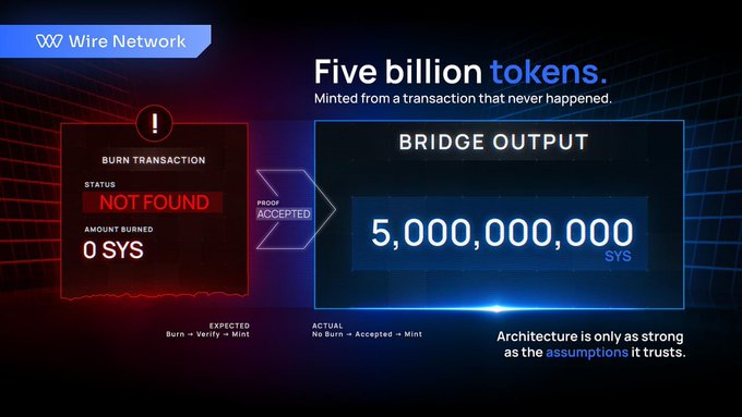 A Wire Network infographic titled 'Five billion tokens. Minted from a transaction that never happened.' It shows a 'BURN TRANSACTION' with status 'NOT FOUND' and 'AMOUNT BURNED 0 SYS' on the left, which transitions via a 'PROOF ACCEPTED' arrow to a 'BRIDGE OUTPUT' of '5,000,000,000 SYS' on the right, noting 'Architecture is only as strong as the assumptions it trusts.'