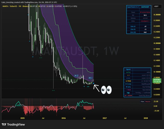 TradingView weekly chart of MANTA / TetherUS showing a downtrend, with custom Gabs Investing indicators visible; the current price is 0.07132 USDT.