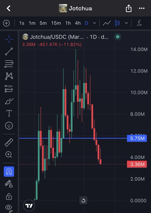 A TradingView candlestick chart shows Jotchua/USDC trading at $3.36M, down 11.82% (-$451.47K) over the daily timeframe, with price having recently bounced off the $3.36M support level after a sharp decline from highs near $13M. The chart illustrates the steep "buy the dip" opportunity referenced in the post, highlighting whether the memecoin is oversold at current support or poised for further downside before a potential rebound.