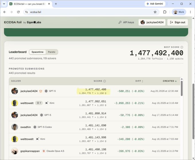 A screenshot of the ECDSA.fail leaderboard by EigenLabs showing a best score of 1,477,492,400, with top solvers including 'jackylee0424' using GPT-5 with a score of 1,477,492,400 highlighted in yellow.