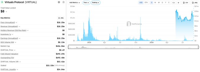 The image shows the DefiLlama analytics page for Virtuals Protocol (VIRTUAL), displaying key metrics including $213.25k in fees (Annualized) and revenue, $1.73m DEX volume (7d), and an $115.33m market cap, alongside a 2-year chart illustrating the protocol's significant fee spikes and price volatility. This data visualization supports the post's claim about Virtuals Protocol generating $213.8k in fees/revenue and $1.73M DEX volume over 7 days, with the fee chart highlighting the distribution patterns across chains like Base.