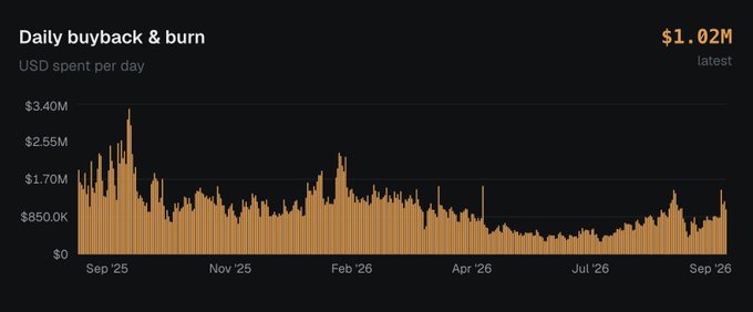 A bar chart titled 'Daily buyback & burn' showing USD spent per day from September 2025 to September 2026, with the latest figure at $1.02M.