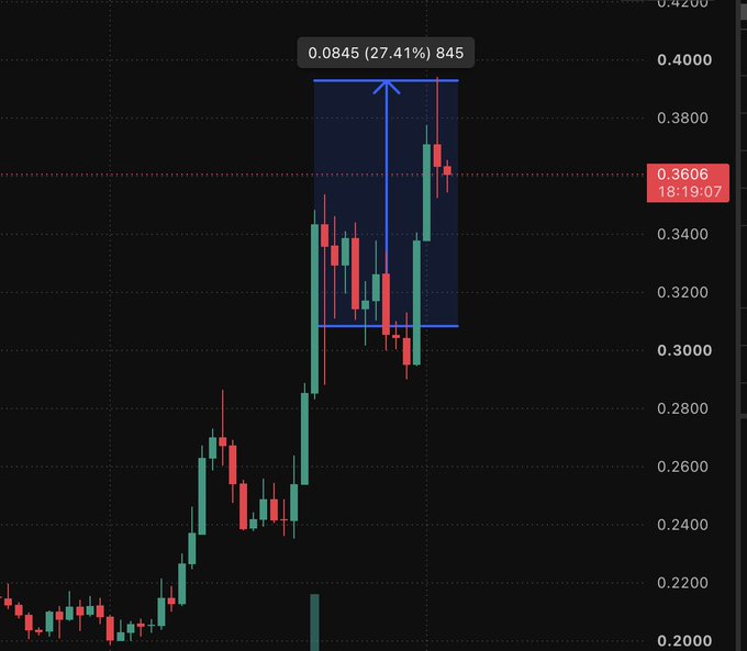 A candlestick stock/crypto chart showing a price of 0.3606 with a highlighted range measuring 0.0845 (27.41%) movement of 845 units, displayed against a dark background.