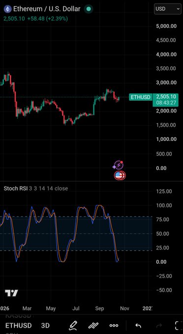 A mobile trading chart for “Ethereum / U.S. Dollar” (ETHUSD) shows a price around 2,505.10, with candlesticks above an RSI indicator labeled “Stoch RSI 3 3 14 14 close.”