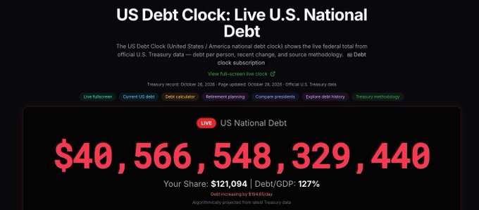The “US Debt Clock: Live U.S. National Debt” page displays a large red figure of “$40,566,548,329,440,” with “Your Share: $121,094” and “Debt/GDP: 127%” below.