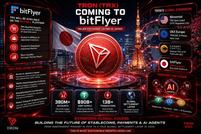 A promotional infographic announcing 'TRON (TRX) COMING TO bitFlyer' as a major exchange listing in Japan, featuring Tokyo Tower, a Japanese flag, statistics like '390M+ ACCOUNTS' and '$90B+ USDT SUPPLY,' and sections on Global Expansion and Powering the Future.
