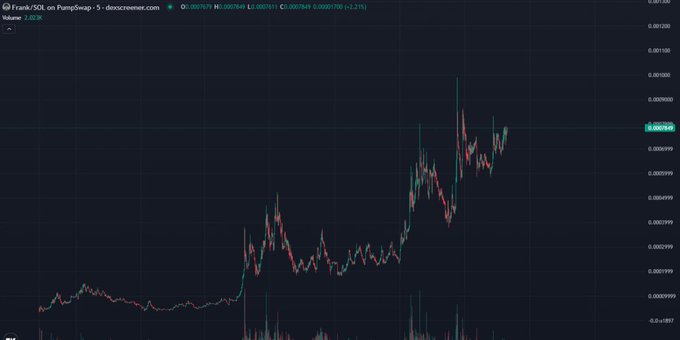A candlestick chart from dexscreener.com shows the $FRANK/SOL trading pair on PumpSwap, with the current price at 0.00007649 (down 1.21%) and a 24-hour volume of 2.023K, illustrating the early-stage price action referenced in the post about this simple Solana meme coin.