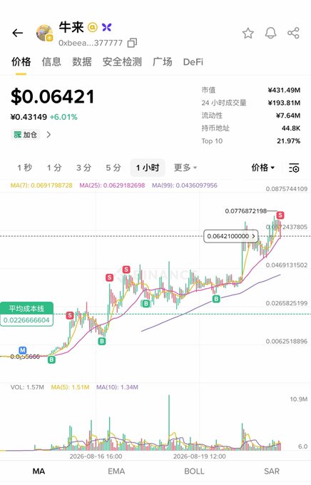A cryptocurrency chart showing the token '牛来' (OXBEA...377777) trading at $0.06421 with a 6.01% increase, displaying a 1-hour candlestick chart with technical indicators and a market cap of ¥431.49M.