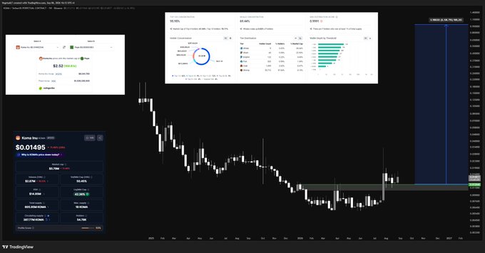 A TradingView chart displays the $KOMA ticker (Komo Shop Inc.) at $0.01495, showing a candlestick chart with significant price volatility and trading metrics like volume (53,778) and market cap ($1,464), reflecting the speculative nature of the stock highlighted in the accompanying caption.